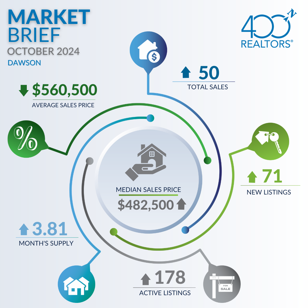 400N October 2024 Market Brief - Dawson