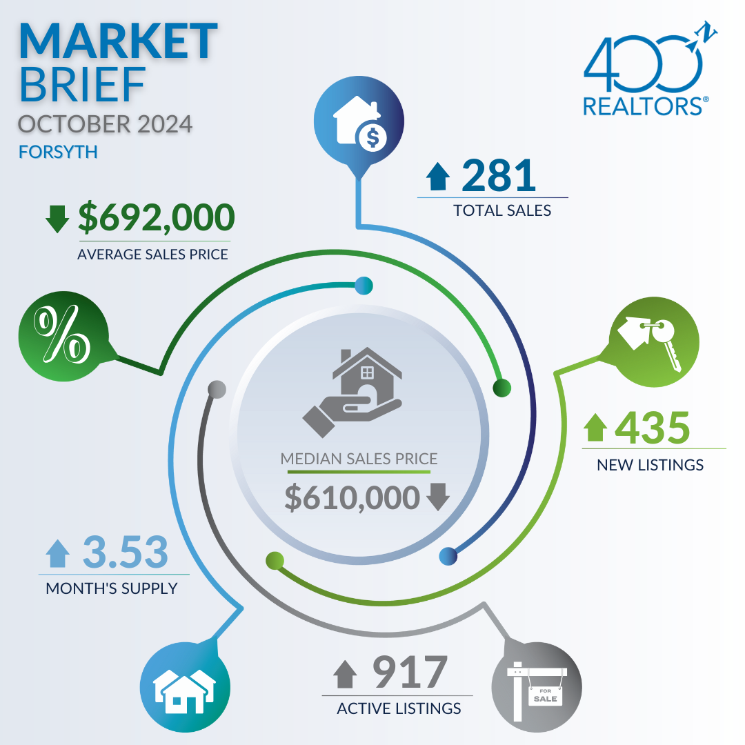 400N October 2024 Market Brief - Forsyth