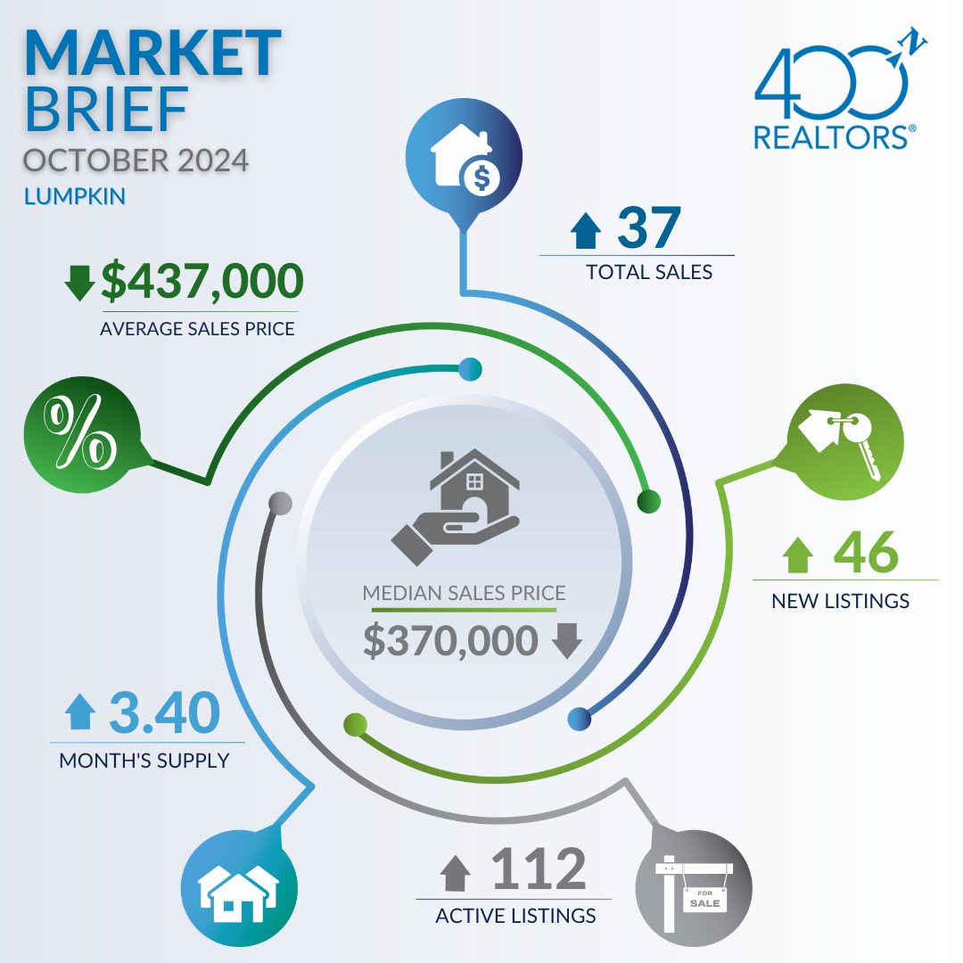 400N October 2024 Market Brief - Lumpkin